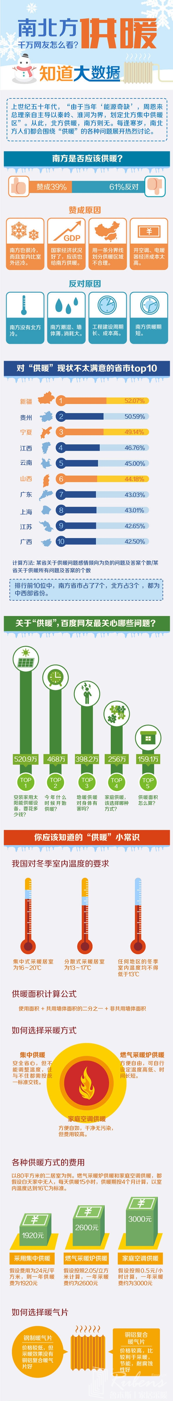 南方地區(qū)該不該供暖，您怎么看？-暖氣片大品牌，魯本斯
